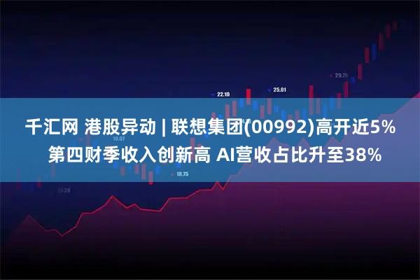 千汇网 港股异动 | 联想集团(00992)高开近5%  第四财季收入创新高 AI营收占比升至38%